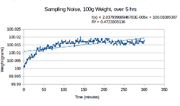 sampling noise